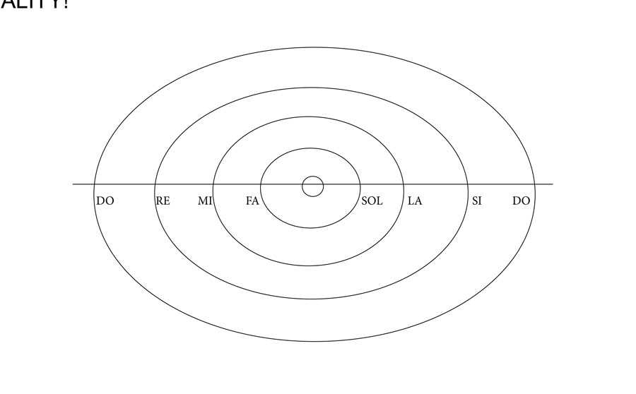 Planet as Musical Notes of a Scale